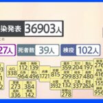 新型コロナ　全国で約3万6903人の感染者｜TBS NEWS DIG