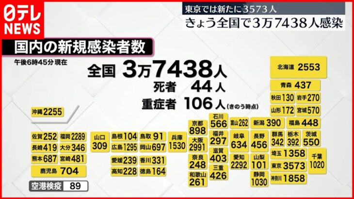 【新型コロナ】全国3万7438人の新規感染確認 20日