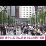 【速報】新型コロナ　東京の新規感染3799人　10人の死亡確認(2022年5月14日)
