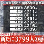 【速報】東京都3799人の感染確認　8日ぶり前週を下回る