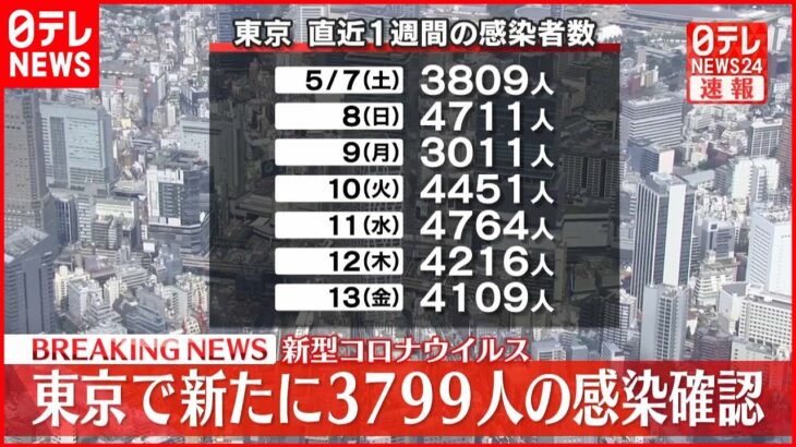 【速報】東京都3799人の感染確認　8日ぶり前週を下回る