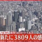 【速報】新型コロナ　東京で新たに3809人感染