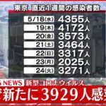 【速報】東京3929人の新規感染確認 新型コロナ 25日