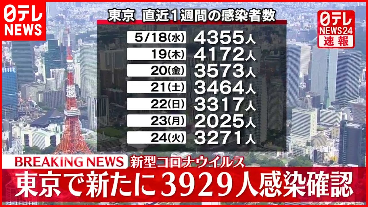 【速報】東京3929人の新規感染確認 新型コロナ 25日