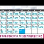 【速報】東京の新たな感染者は3929人　新型コロナ(2022年5月25日)