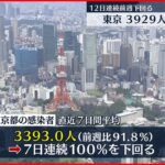 【新型コロナ】東京で3929人の感染確認　男女8人の死亡報告…うち6人が同じ病院で感染