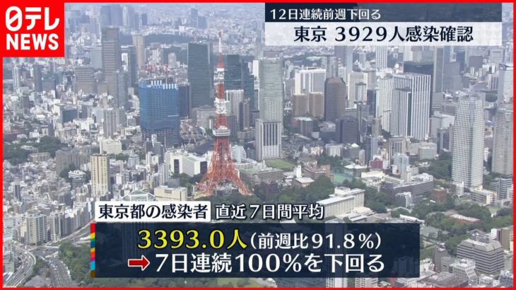 【新型コロナ】東京で3929人の感染確認　男女8人の死亡報告…うち6人が同じ病院で感染