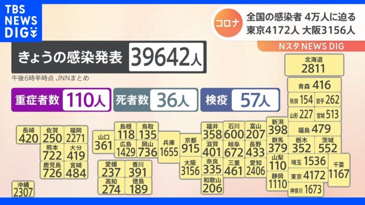 全国で約3万9642人の感染 先週木曜日から下回る 新型コロナ｜TBS NEWS DIG