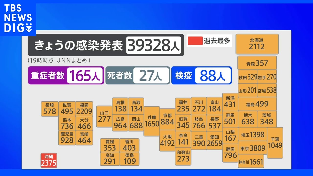 新型コロナ全国で約4万人感染&nbsp;全国的に増加傾向&nbsp;沖縄は過去最多更新｜TBS&nbsp;NEWS&nbsp;DIG