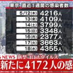 【速報】東京4172人の新規感染確認 新型コロナ 19日
