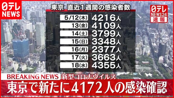 【速報】東京4172人の新規感染確認 新型コロナ 19日