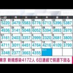 【速報】東京の新規感染4172人　新型コロナ(2022年5月19日)