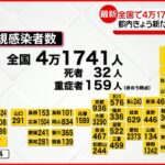 【新型コロナ】全国で4万1741人の感染確認　先週木曜日より2万人以上増加