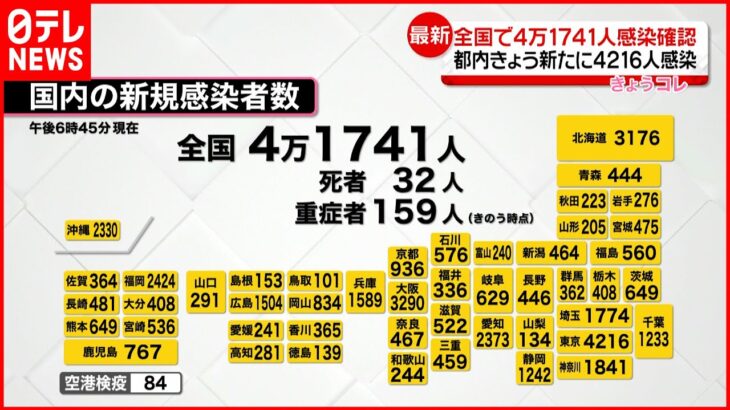 【新型コロナ】全国で4万1741人の感染確認　先週木曜日より2万人以上増加