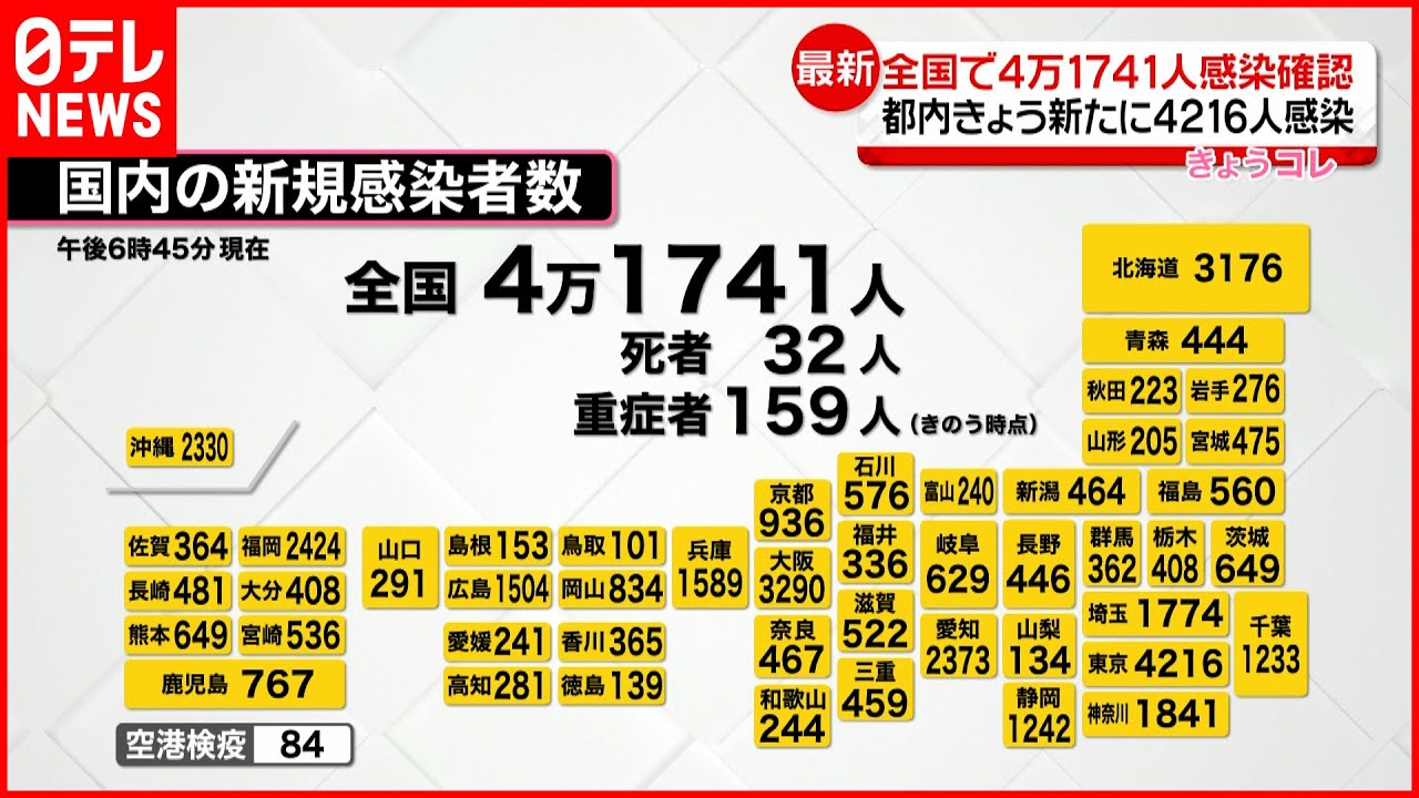 【新型コロナ】全国で4万1741人の感染確認　先週木曜日より2万人以上増加