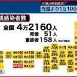【新型コロナ】全国で4万2160人の感染確認　高知県では過去最多