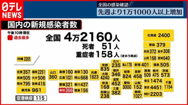【新型コロナ】全国で4万2160人の感染確認　高知県では過去最多
