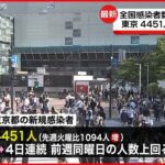 【新型コロナ】全国で4万2160人感染確認　都医師会会長｢マスク着用の見直しをしてもいいのでは」