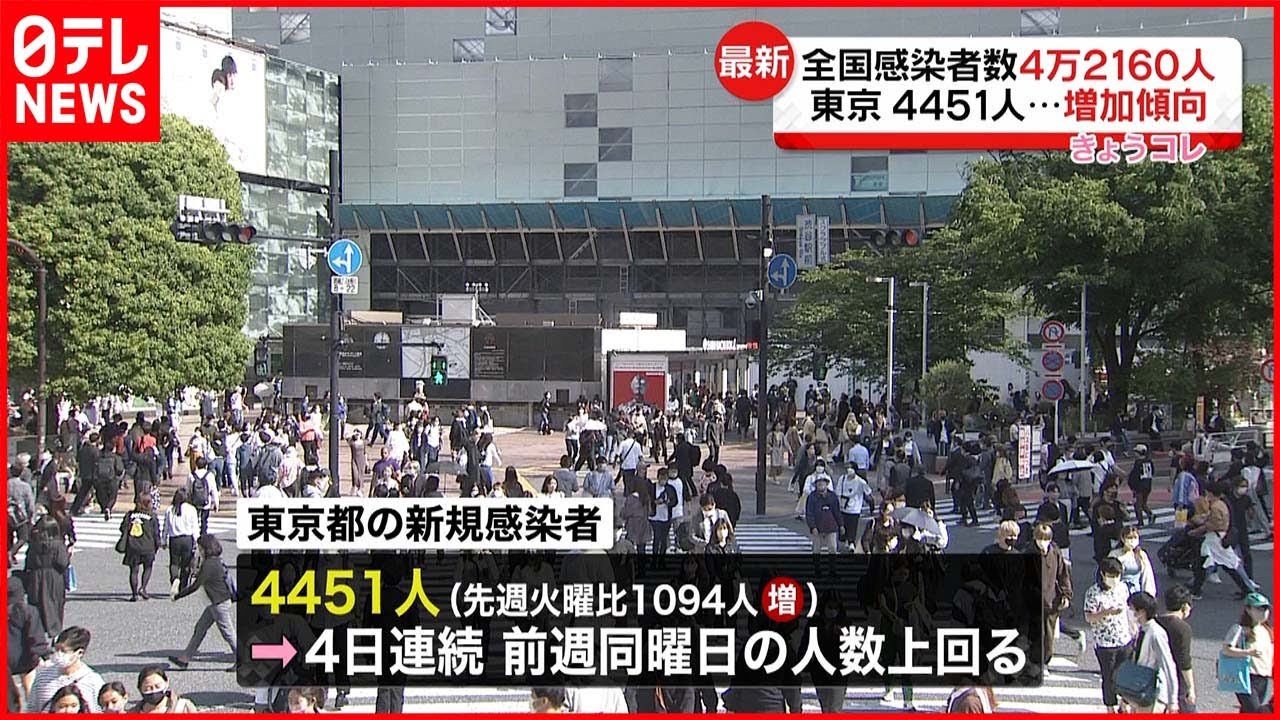 【新型コロナ】全国で4万2160人感染確認　都医師会会長｢マスク着用の見直しをしてもいいのでは」