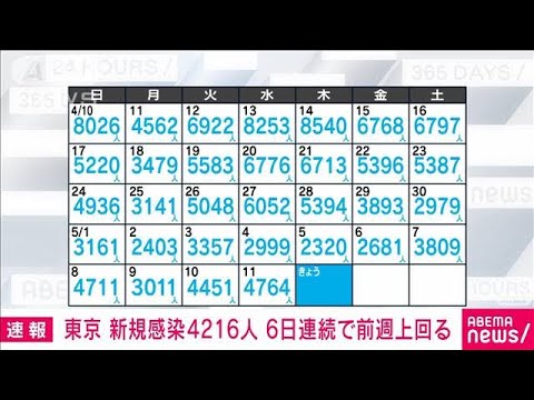 【速報】東京の新規感染4216人　新型コロナ(2022年5月12日)