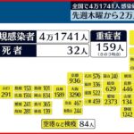 【新型コロナ】東京で4216人感染　直近7日間の平均は3949.0人