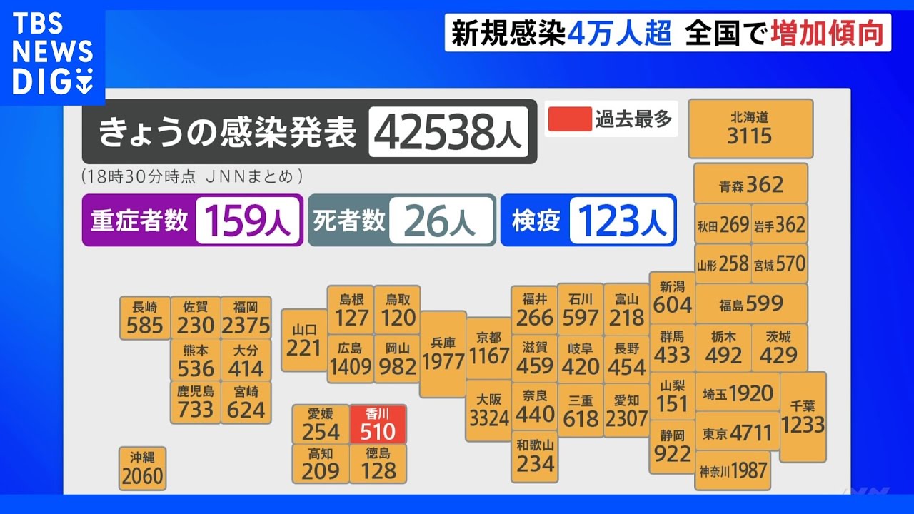 全国コロナ感染者4万2538人&nbsp;全国的に増加傾向続く&nbsp;香川は過去最多510人｜TBS&nbsp;NEWS&nbsp;DIG