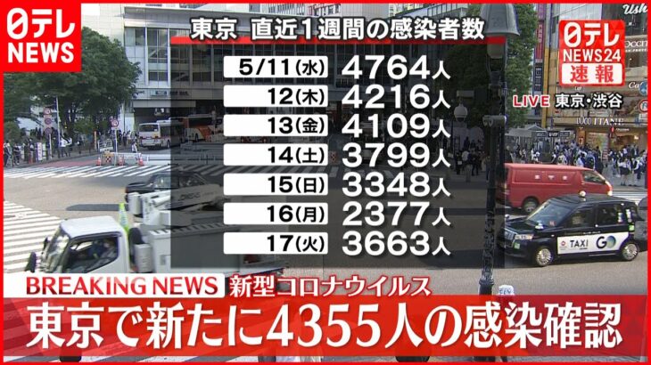 【速報】東京4355人の新規感染確認 5日連続で前週下回る 新型コロナ 18日