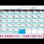 【速報】東京の新規感染者は4355人　新型コロナ(2022年5月18日)