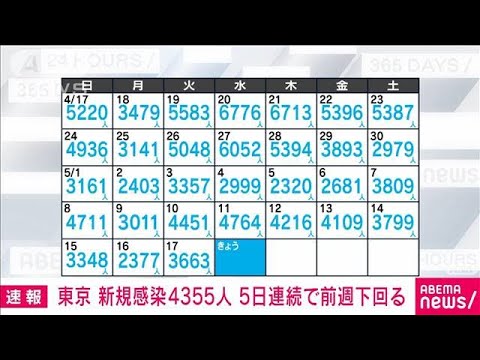 【速報】東京の新規感染者は4355人　新型コロナ(2022年5月18日)