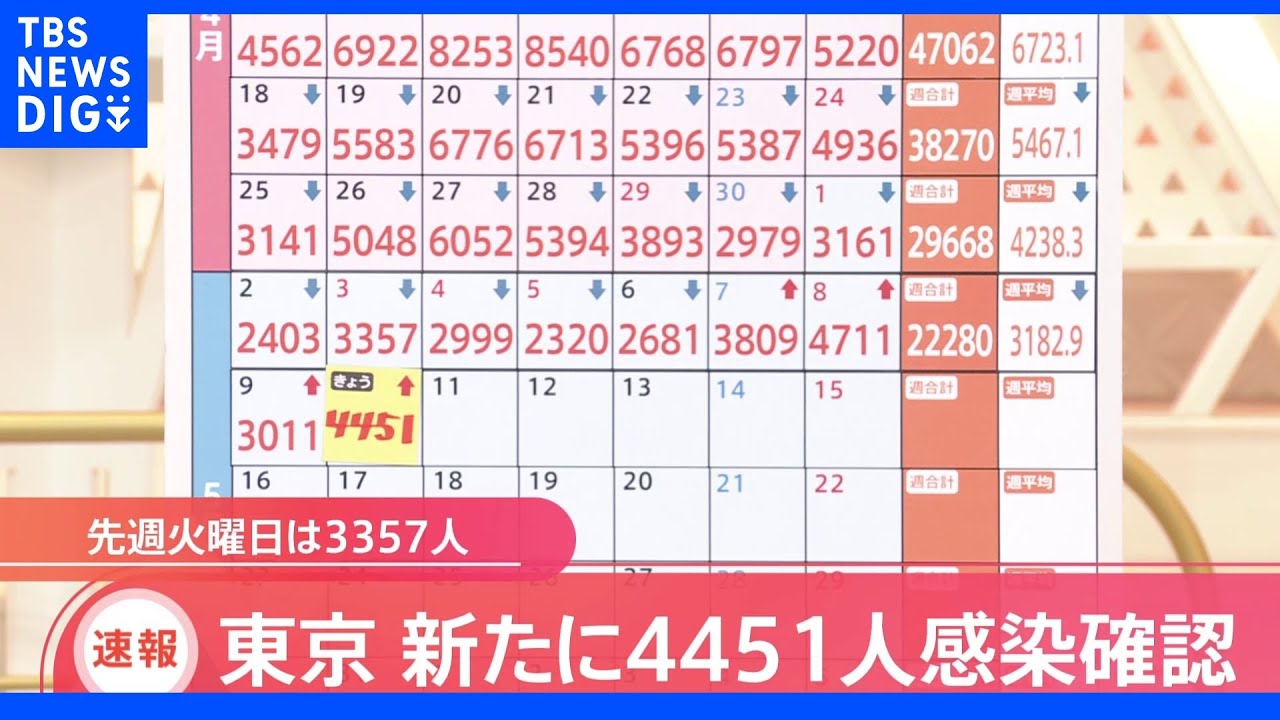 東京都新規感染者4451人&nbsp;4日連続で前の週の同じ曜日上回る｜TBS&nbsp;NEWS&nbsp;DIG