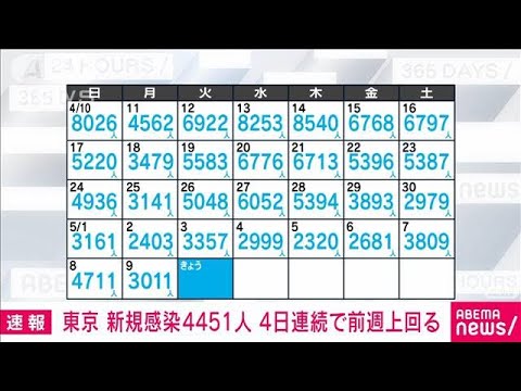 【速報】東京で新たに4451人感染(2022年5月10日)
