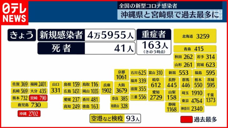 【新型コロナ】全国の感染者4万5955人　沖縄・宮崎で過去最多