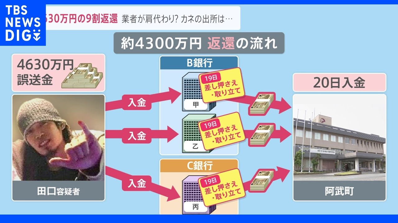 「なぜか満額払ってきた」4630万円誤振込事件で新展開！決済代行業者から約9割が町に返還…一方無関係の新人職員に対するデマ被害も｜TBS&nbsp;NEWS&nbsp;DIG