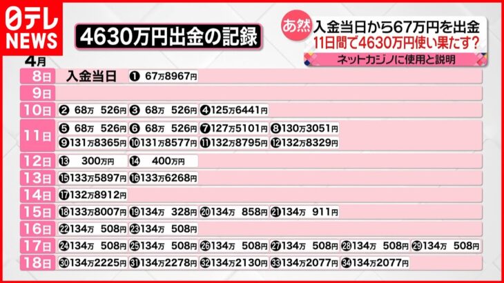 【4630万円誤送金】「ネットカジノに使用」11日間で使い果たす？ 男性は返金の意思