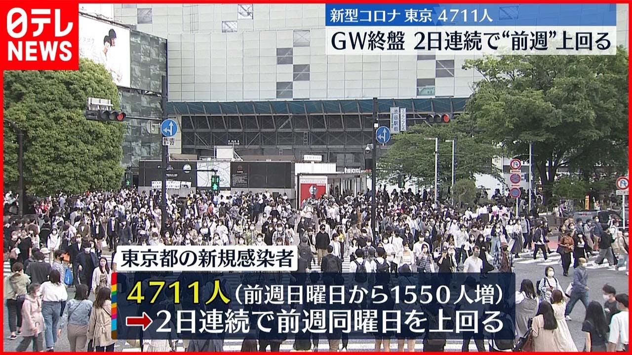 【新型コロナ】東京感染4711人 2日連続で前週を上回る 8日