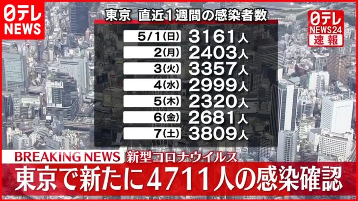 【速報】東京で新たに4711人の感染確認　新型コロナ