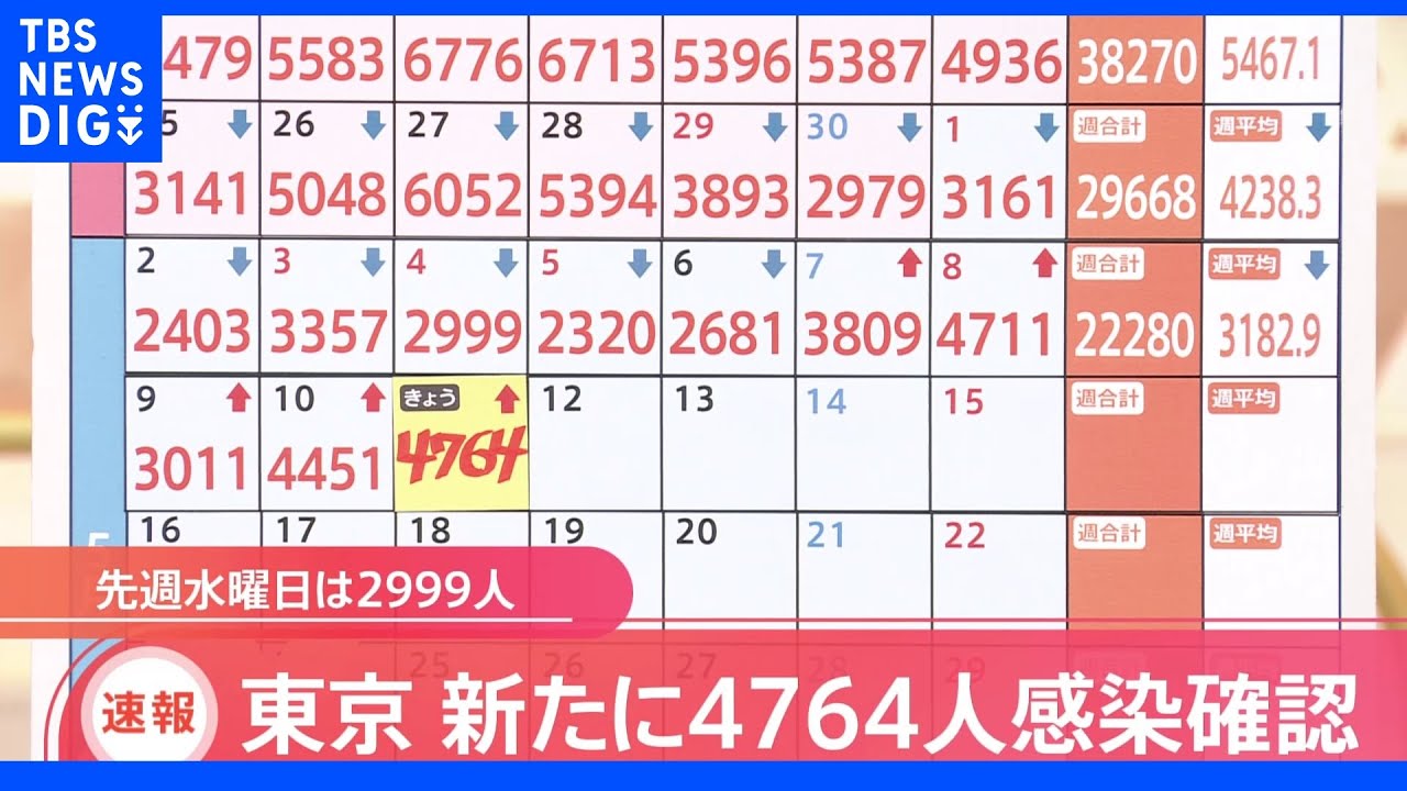 東京都新規感染者4764人&nbsp;5日連続で前の週の同じ曜日上回る｜TBS&nbsp;NEWS&nbsp;DIG
