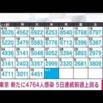 【速報】東京の新規感染4764人　新型コロナ(2022年5月11日)