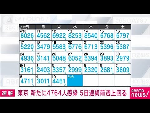 【速報】東京の新規感染4764人　新型コロナ(2022年5月11日)