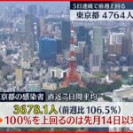 【新型コロナ】東京の感染者4764人　新たに80代と90代の男女5人の死亡が確認