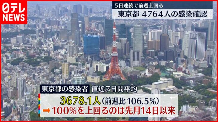 【新型コロナ】東京の感染者4764人　新たに80代と90代の男女5人の死亡が確認