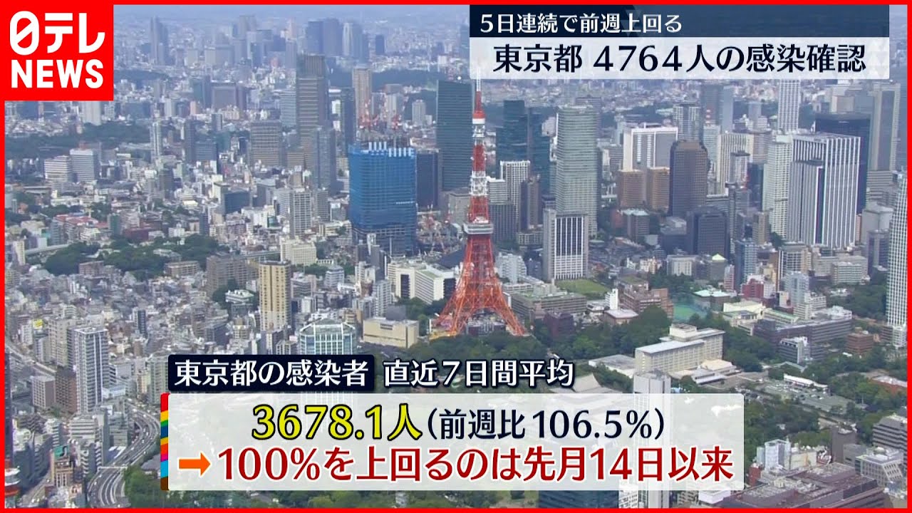 【新型コロナ】東京の感染者4764人　新たに80代と90代の男女5人の死亡が確認