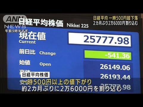 株価一時500円超下落　2カ月ぶり2万6000円割り込む(2022年5月10日)