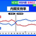 専守防衛「見直すべき」52% JNN世論調査｜TBS NEWS DIG