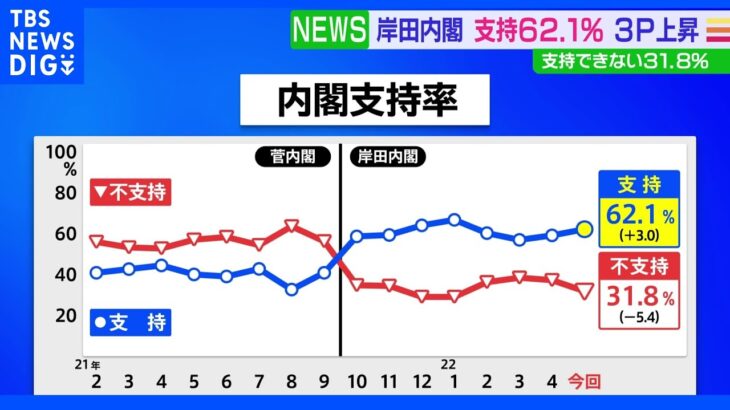 専守防衛「見直すべき」52% JNN世論調査｜TBS NEWS DIG