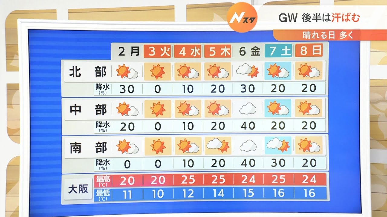 【5月2日(月)】「八十八夜の別れ霜」に注意　ＧＷ後半は汗ばむ陽気が続きそう【近畿地方】