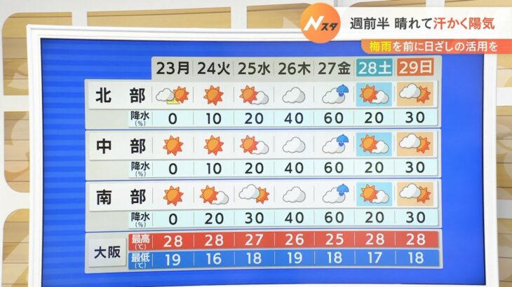 【5月23日(月)】日中はよく晴れる見込み　週前半は汗かく陽気に　木・金は雨か【近畿地方】