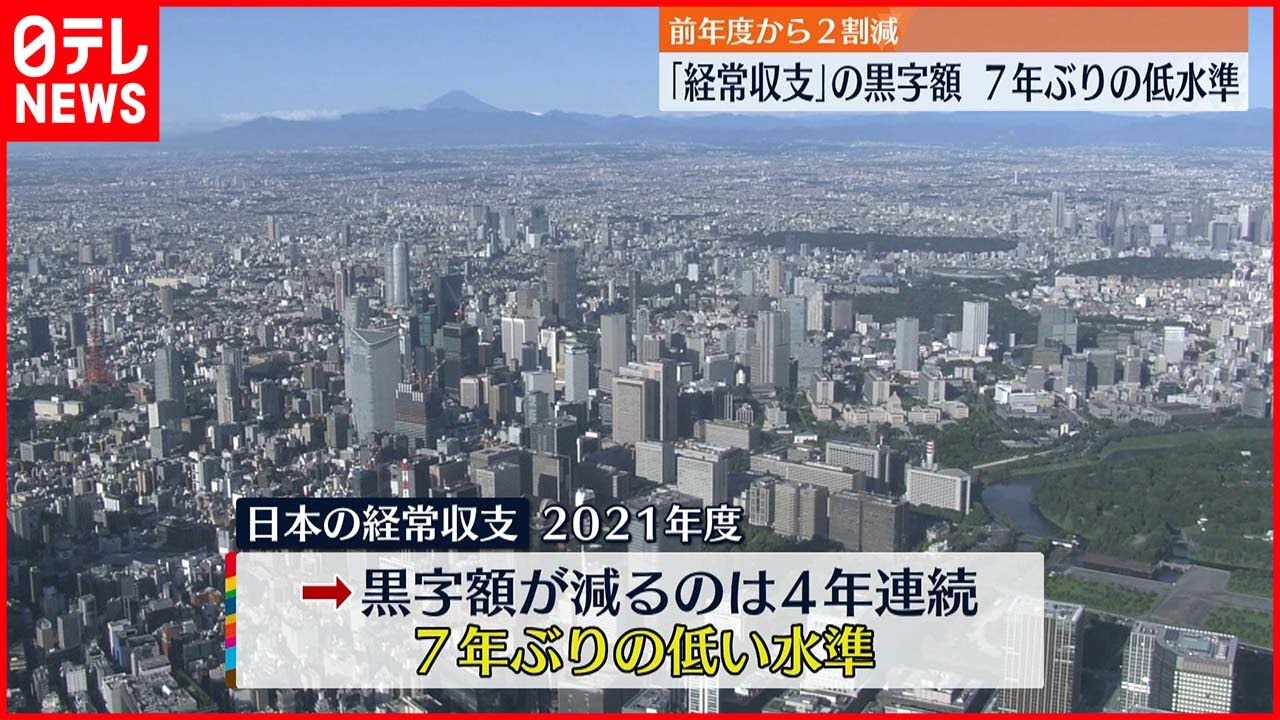 【経常収支】7年ぶりの低水準 原油価格の高騰などで 財務省