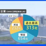 決算ピーク 73％が増益 でも日本経済に恩恵少ないワケ｜TBS NEWS DIG