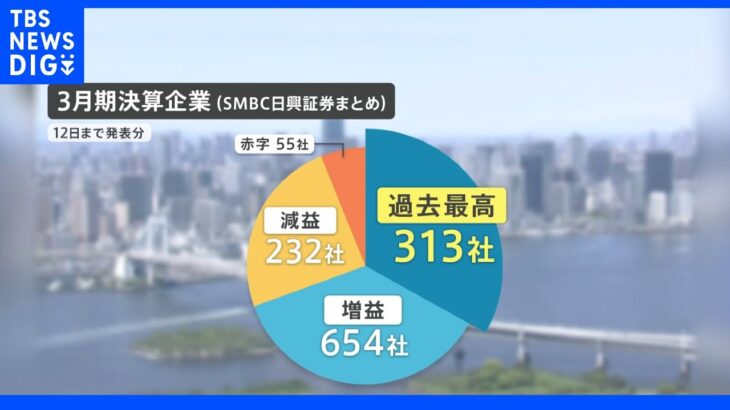 決算ピーク 73％が増益 でも日本経済に恩恵少ないワケ｜TBS NEWS DIG